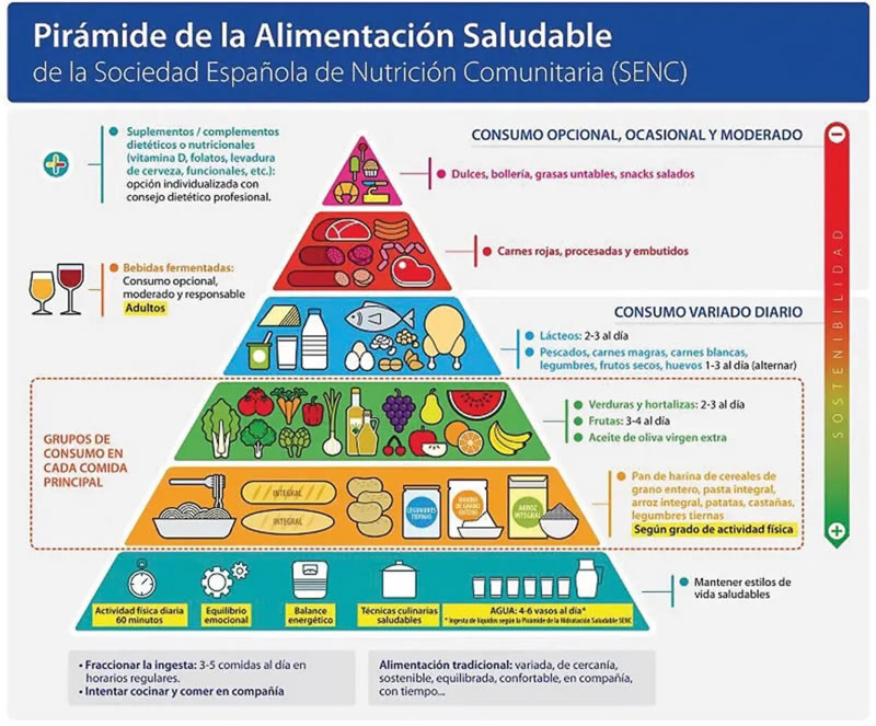 Pirámide de la alimentación saludable 2019 Pirámide alimentación 2019